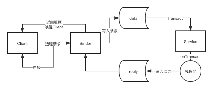 Binder 工作流程.png
